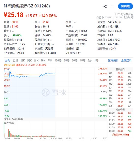 深市史上最大IPO，上市首日大涨，2分钟触发临停！